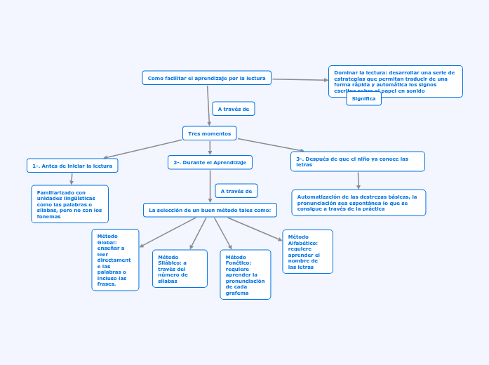Literacidad Mind Map